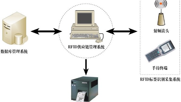 <i style='color:red'>rfid</i>在安防領(lǐng)域的應(yīng)用，<i style='color:red'>rfid</i>的工作原理是什么？