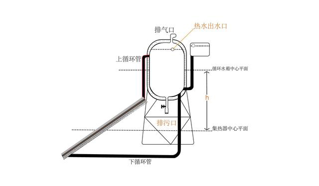 太陽能熱水工程自然循環(huán)壓力、熱效率怎么計算?_空氣能地暖100平費用