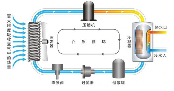 熱泵采暖工作原理、費(fèi)用、噪音等問題，你想知道的都在這里_國內(nèi)空氣能十大名牌排名