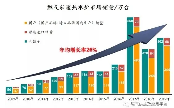 李偉：除“大概率增長”外，2020年壁掛爐市場還有這幾個特點_依瑪壁掛爐安裝
