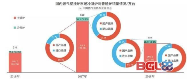 國內(nèi)冷凝爐如何擺脫“叫好不叫座”的尷尬局面？_進(jìn)口壁掛爐