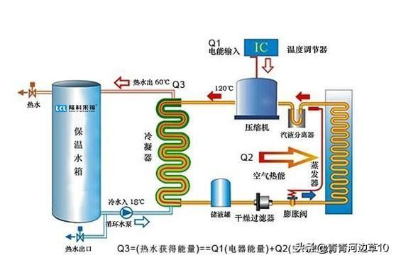 簡單易懂的空氣能熱泵熱水采暖工作原理圖_美的8匹空氣能參數(shù)表