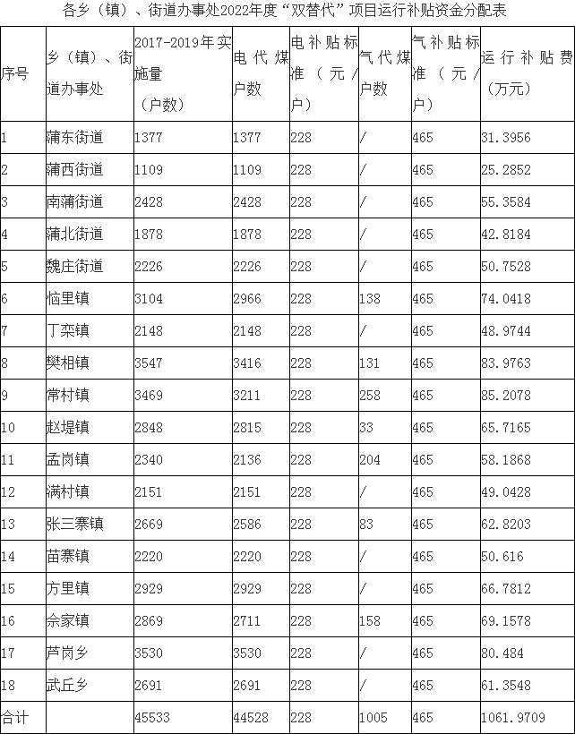 一千萬(wàn)，長(zhǎng)恒市發(fā)放農(nóng)村清潔取暖補(bǔ)貼！_壁掛爐水壓不夠怎么辦
