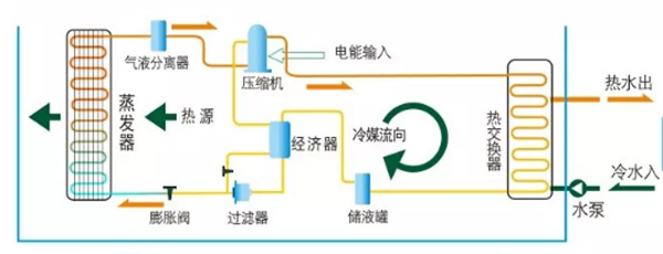 高溫熱泵原理和市場應(yīng)用領(lǐng)域分析_空氣能暖氣怎么樣