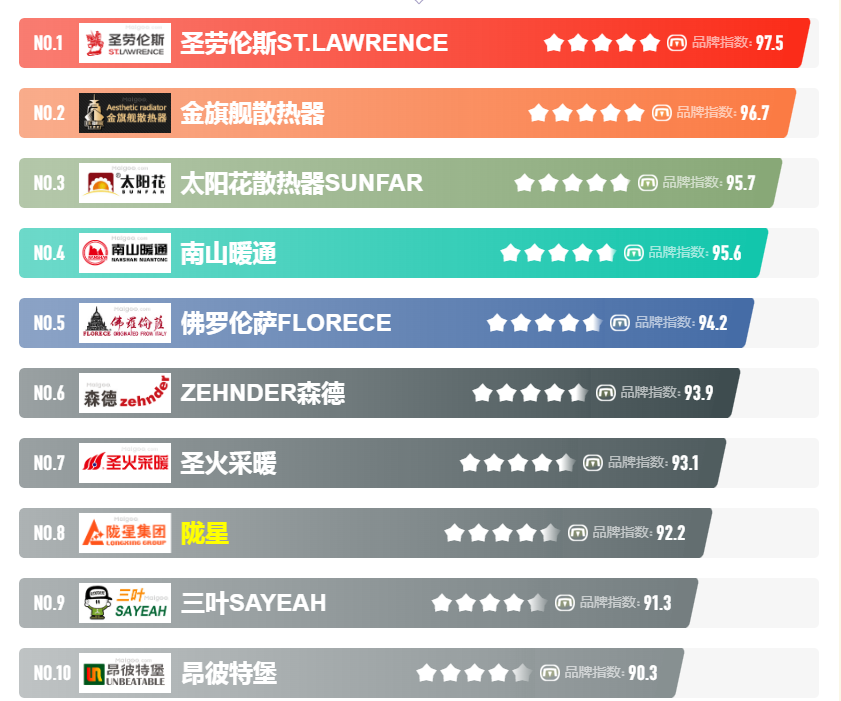 2023年采暖行業(yè)暖氣片十大品牌介紹？_同優(yōu)鑄鐵暖氣片廠家地址