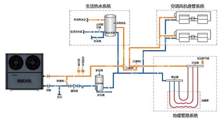 熱泵三聯(lián)供系統(tǒng)的組成與特點_6匹的空氣能多少錢1臺