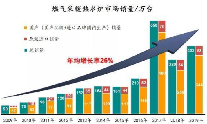 “后煤改時代”行業(yè)系列專題：壁掛爐行業(yè)的未來在哪里_壁掛爐那個