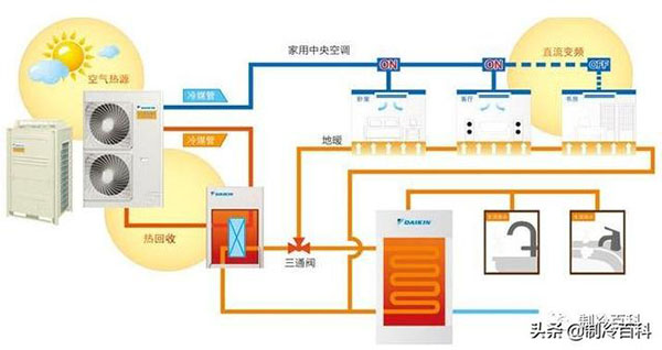 熱泵三聯(lián)供概念這么好，為什么火不起來?_空氣能回收上門電話