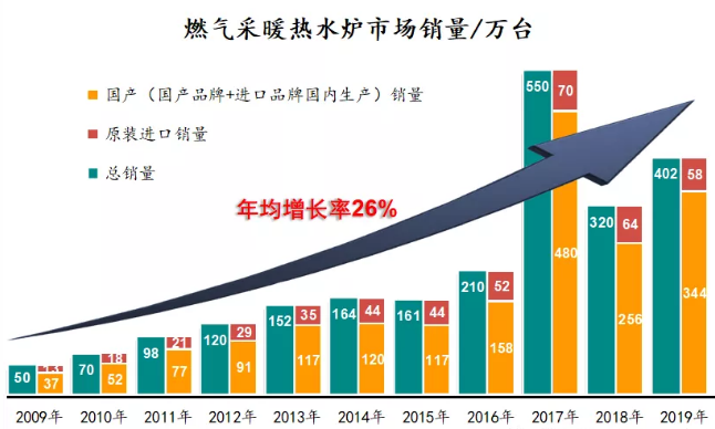 “后煤改”時(shí)代行業(yè)觀察系列專題（四）∣壁掛爐置換市場蘊(yùn)藏的巨大商機(jī)_博世壁掛爐ea故障