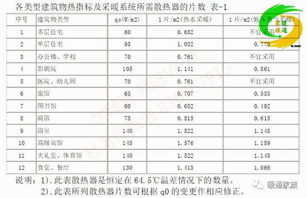 采暖供熱設備估算，遵守什么原則?資深工程師告訴你絕招_空氣能取暖設備耗電量怎么樣