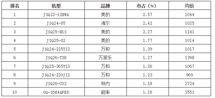5月份燃?xì)鉄崴麟p線看漲_壁掛爐是什么東西