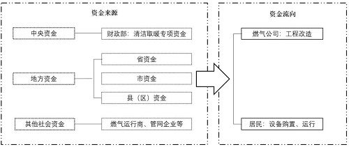 中國“煤改氣”面臨的挑戰(zhàn)及對策建議_壁掛爐出現(xiàn)er