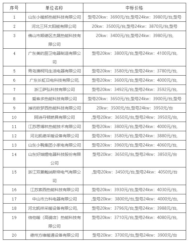 阿詩丹頓、小鴨、杰晟、美的、澳柯瑪?shù)?0家企業(yè)入圍鄒平清潔取暖煤改氣項(xiàng)目_壁掛爐十大名牌