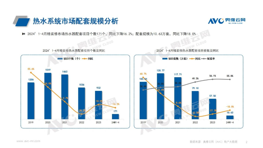 2024年1-4月精裝修熱水系統(tǒng)市場報告：壁掛爐規(guī)模持續(xù)領(lǐng)先，電熱水器規(guī)模有所增長_海頓壁掛爐價格