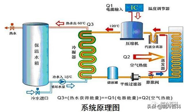 空氣源熱泵熱水器原理圖片詳解_空氣能熱泵上市企業(yè)