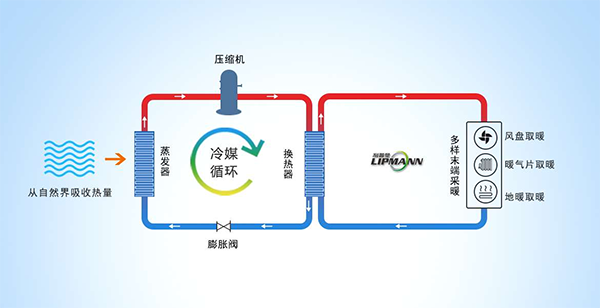 空氣能熱泵供暖系統(tǒng)耗電嗎？_新科空氣能
