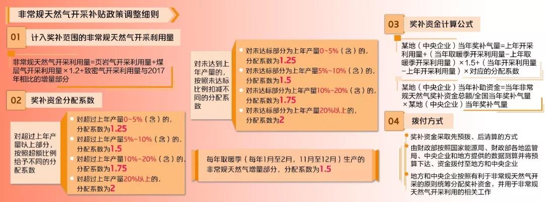利好！非常規(guī)天然氣補(bǔ)貼政策將有重大調(diào)整！_威能壁掛爐補(bǔ)水閥