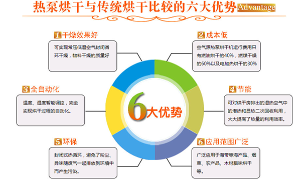 空氣能的另一個運用：烘干機_空氣能取暖什么牌子的好