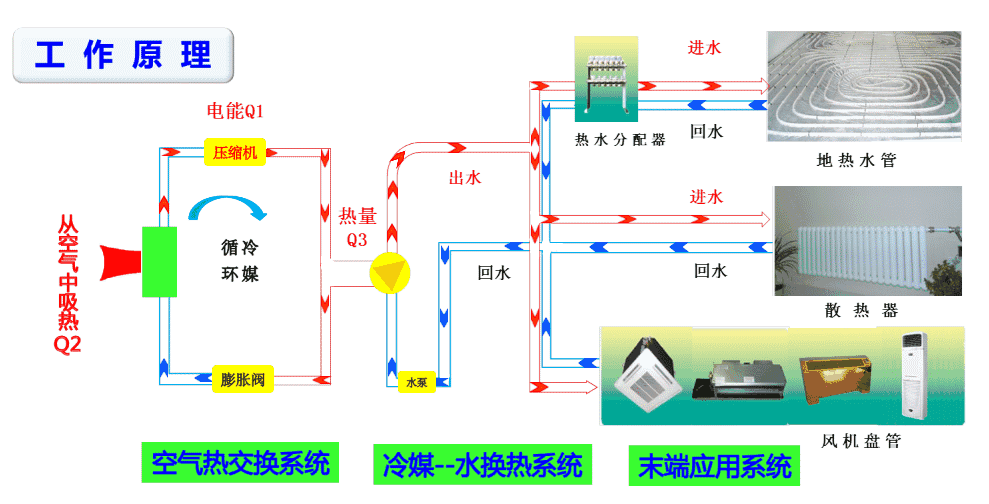 遵循能量守恒的同時(shí)空氣源熱泵采暖更加省電_中國十大空氣能熱泵品牌排行榜
