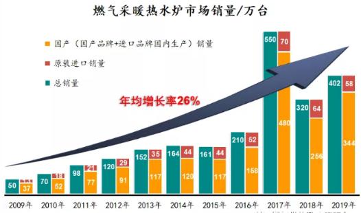 “后煤改”時代行業(yè)觀察系列專題（三）∣售后服務(wù)之戰(zhàn)_天然氣壁掛爐e2
