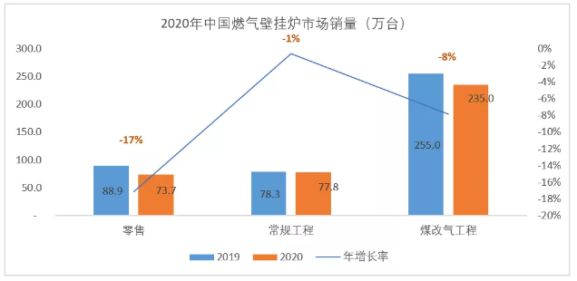 2020年中國燃?xì)獗趻鞝t市場(chǎng)概覽_壁掛爐多少錢一個(gè)