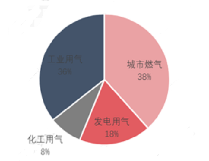 2021年中國天然氣消費結(jié)構分析_壁掛爐哪個品牌好