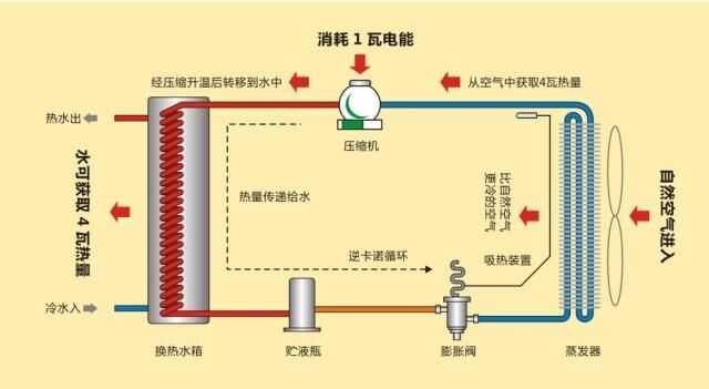 圖文并茂 詳細(xì)解說空氣能熱水器工作原理_空氣能采暖機工作原理