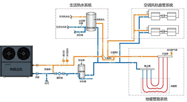 空氣能熱泵三聯(lián)供系統(tǒng)控制復雜、高故障率難題如何解決？_格力400全國客服電話收費嗎