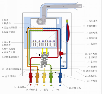 壁掛爐在使用過程中“頻繁啟動(dòng)”的問題_壁掛爐補(bǔ)水閥在哪