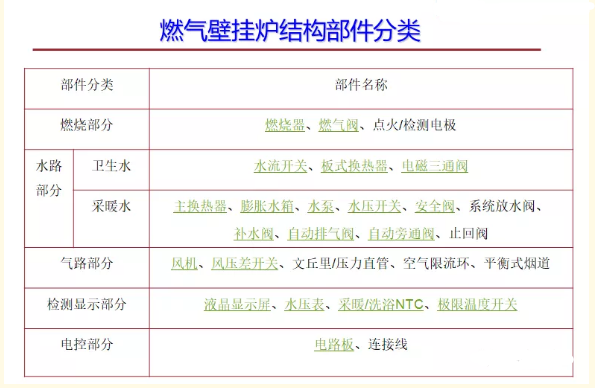 壁掛爐的配件都有什么作用！_萬(wàn)和壁掛爐故障代碼