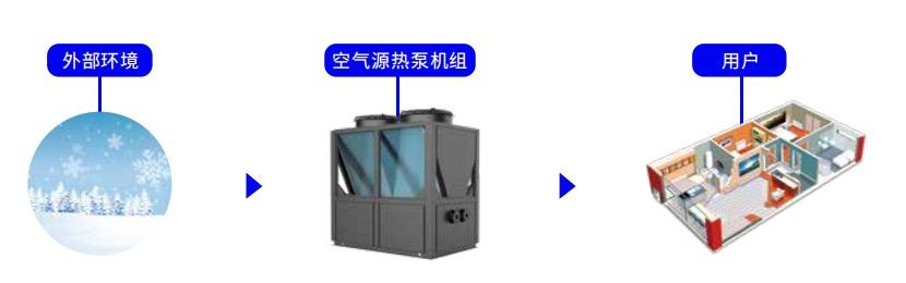 “光伏+熱泵”正在迅速崛起_空氣源熱泵采暖工作原理