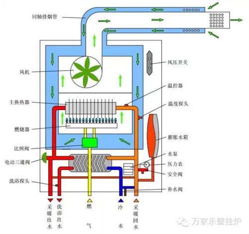 壁掛爐套管機好還是板換機好？兩者對比有什么_壁掛爐如何放水