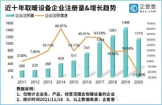 我國(guó)現(xiàn)存取暖設(shè)備相關(guān)企業(yè)達(dá)八千多家之多_壁掛爐選擇