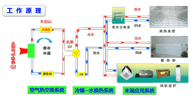 空氣源熱泵和中央空調(diào)有什么區(qū)別？_空氣能源采暖設(shè)備