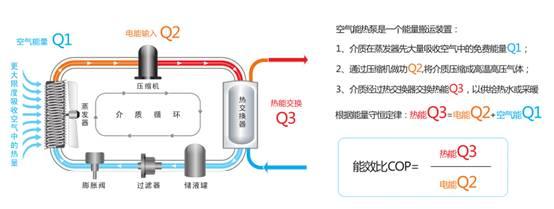 空氣能熱水器能達到75度嗎（空氣能熱水器節(jié)能嗎）_20匹空氣能是多少千瓦