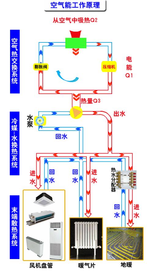 空氣能的運(yùn)行原理是什么？_20匹空氣能參數(shù)