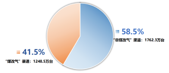 壁掛爐從“煤改氣”到“非煤改氣”賽道的轉(zhuǎn)換趨勢_貝雷塔 壁掛爐