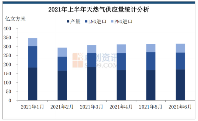 2021年上半年我國(guó)天然氣市場(chǎng)表現(xiàn)出供需兩旺的跡象，淡季LNG市場(chǎng)價(jià)格更是同比增幅明顯_壁掛爐ep故障