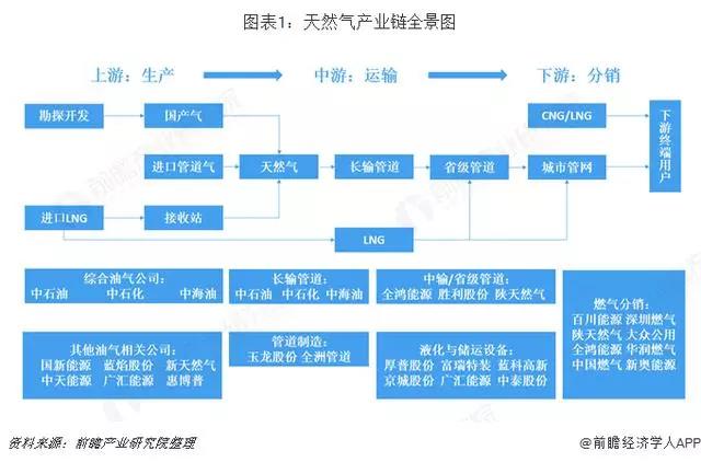 2019年中國(guó)天然氣產(chǎn)業(yè)全景（附產(chǎn)業(yè)現(xiàn)狀、競(jìng)爭(zhēng)格局、發(fā)展前景）_暖爾雅壁掛爐