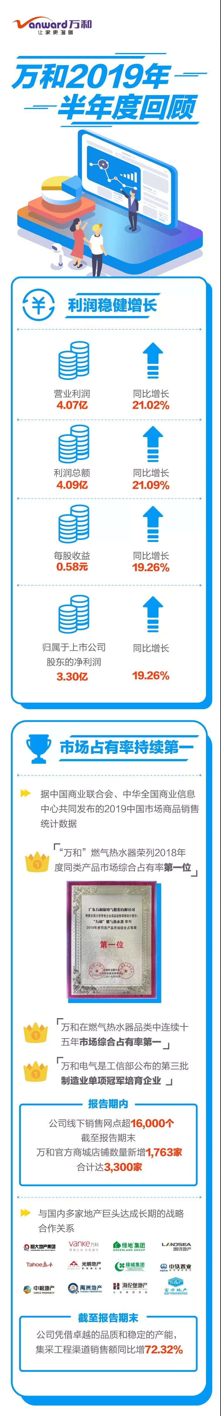 利潤再創(chuàng)新高、行業(yè)持續(xù)領(lǐng)跑|| 圖解萬和電氣2019半年度回顧_伯爵壁掛爐怎么樣