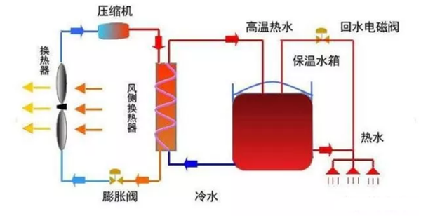 空氣能熱泵和空調的區(qū)別在哪里？_榮事達空氣能熱水器怎么樣