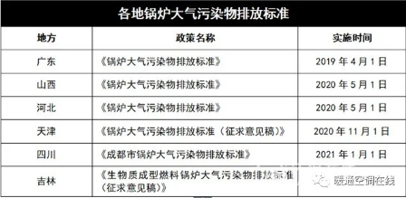 這些地方將實(shí)施鍋爐大氣排放新標(biāo)準(zhǔn)！_壁掛爐文丘里管