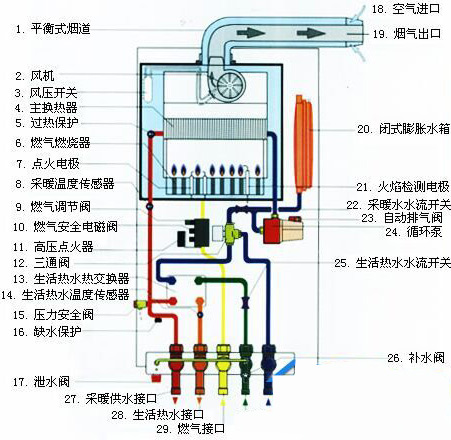 壁掛爐內(nèi)部各個(gè)部件及工作原理介紹_壁掛爐安裝要求