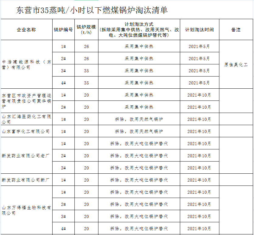 山東東營：10月底前，全市淘汰35蒸噸/小時燃煤鍋爐_青島暖氣片