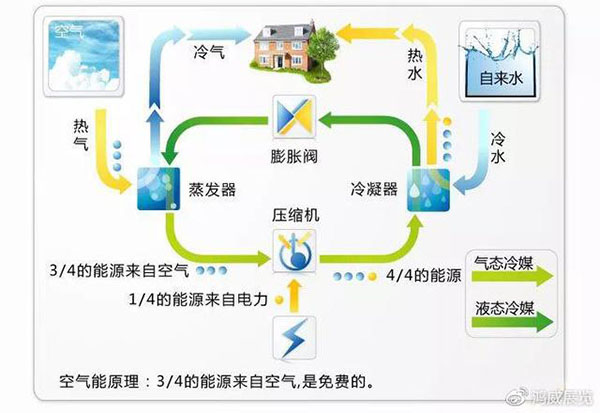 熱泵有幾種？如何理解“熱泵”？_空氣能地暖廠家哪家好