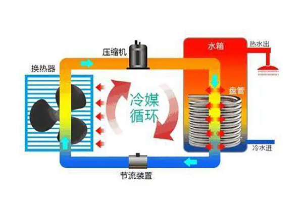 空氣能熱泵到底是什么？_九恒空氣能熱水器售后服務(wù)