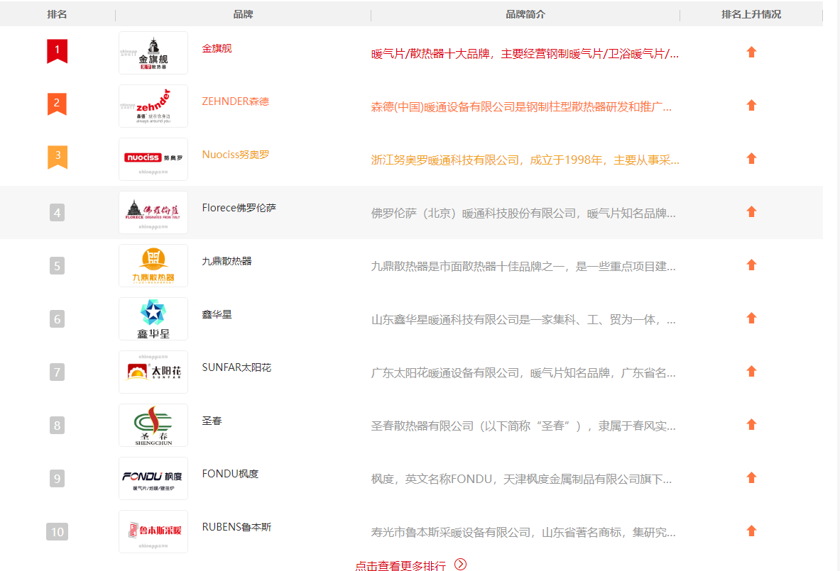 暖氣片十大品牌水暖行業(yè)（2024年，第三方評選排名名單）_昂彼得