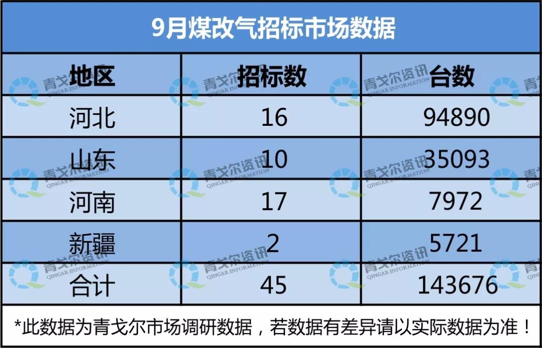 9月”煤改氣“壁掛爐招標市場數(shù)據(jù)：新增143676臺，招標數(shù)逆勢上揚！_壁掛爐補貼政策
