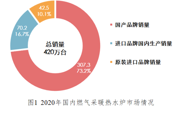 燃氣采暖熱水爐產(chǎn)品 2020年度市場統(tǒng)計公告_開壁掛爐