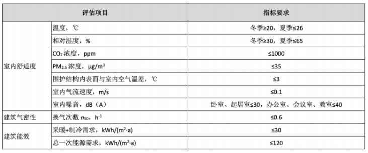 舒適度、建筑氣密性和建筑能效并存——我國被動房十年發(fā)展之路_壁掛爐使用年限